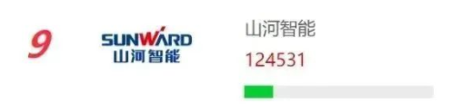 品牌赋能！55世纪智能再登“工程机械用户品牌关注度十强”榜单