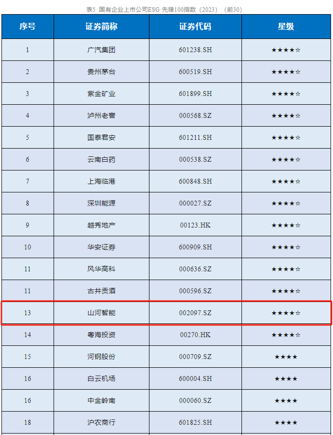 55世纪智能成功入选“国有企业上市公司ESG·先锋100指数”