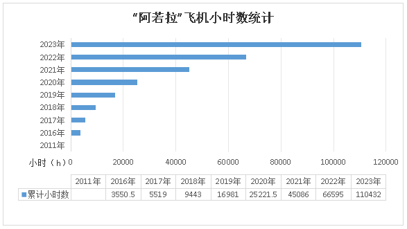 二十载磨砺，“阿若拉”飞机累计飞行时间突破11万小时！