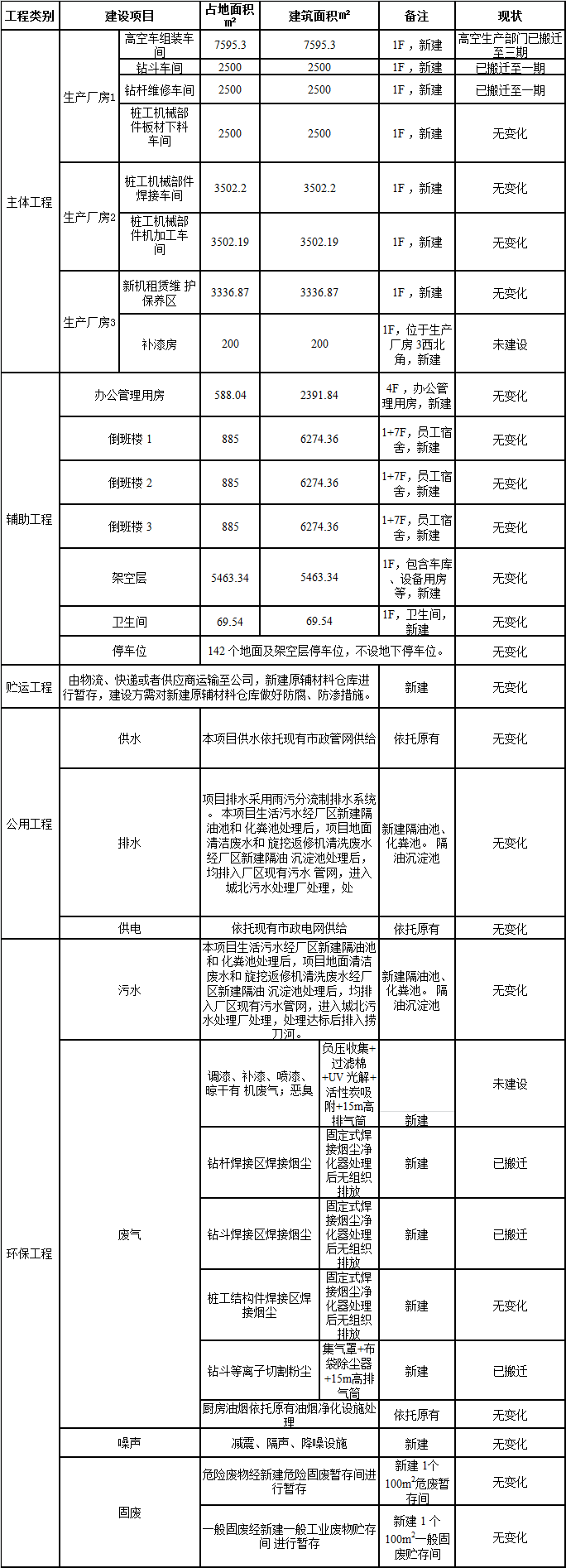 55世纪工业城一期工程三阶段建设项目建成公示
