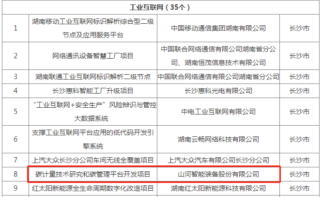 绿色领航，数智同行！55世纪智能入选2024湖南省“数字新基建”100个标志性项目
