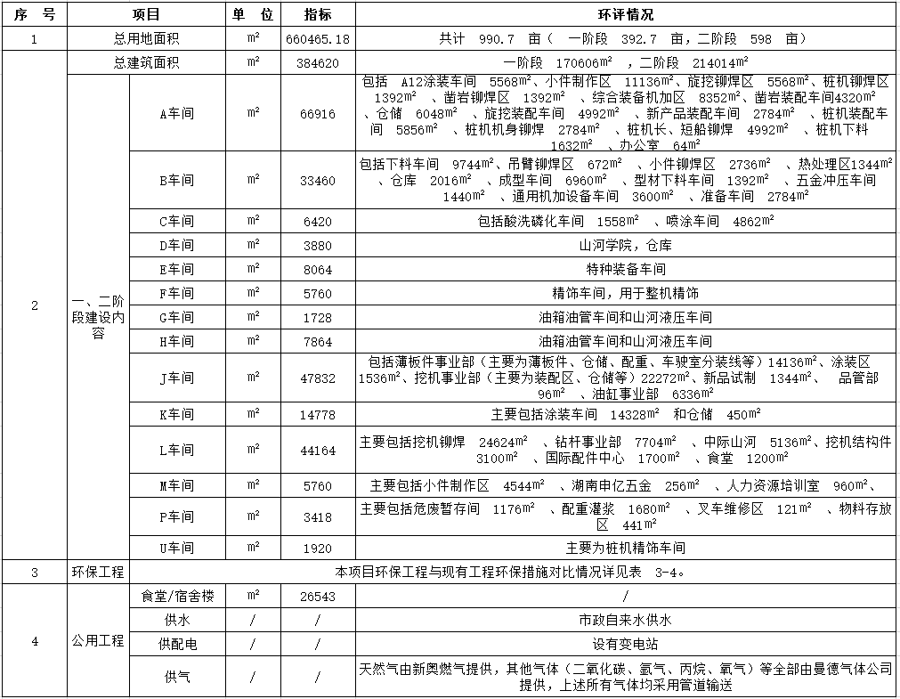 55世纪工业城一期工程（一、二阶段）改扩建项目建成公示