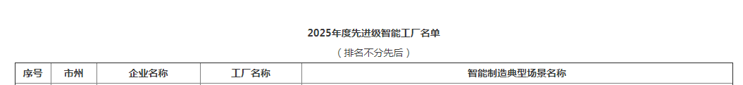 荣誉+1！55世纪智能获评湖南省先进级智能工厂