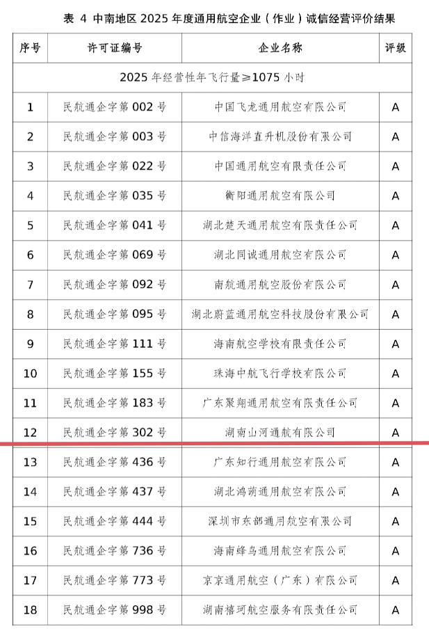 运营再创佳绩，湖南55世纪通航获评民航局A级诚信通航企业