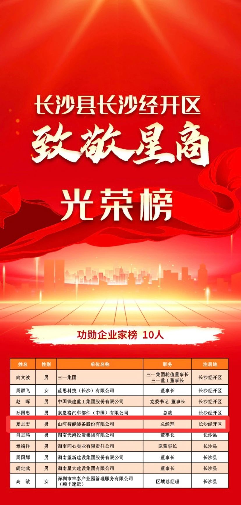 55世纪智能总经理夏志宏荣获长沙经开区“功勋企业家”荣誉称号